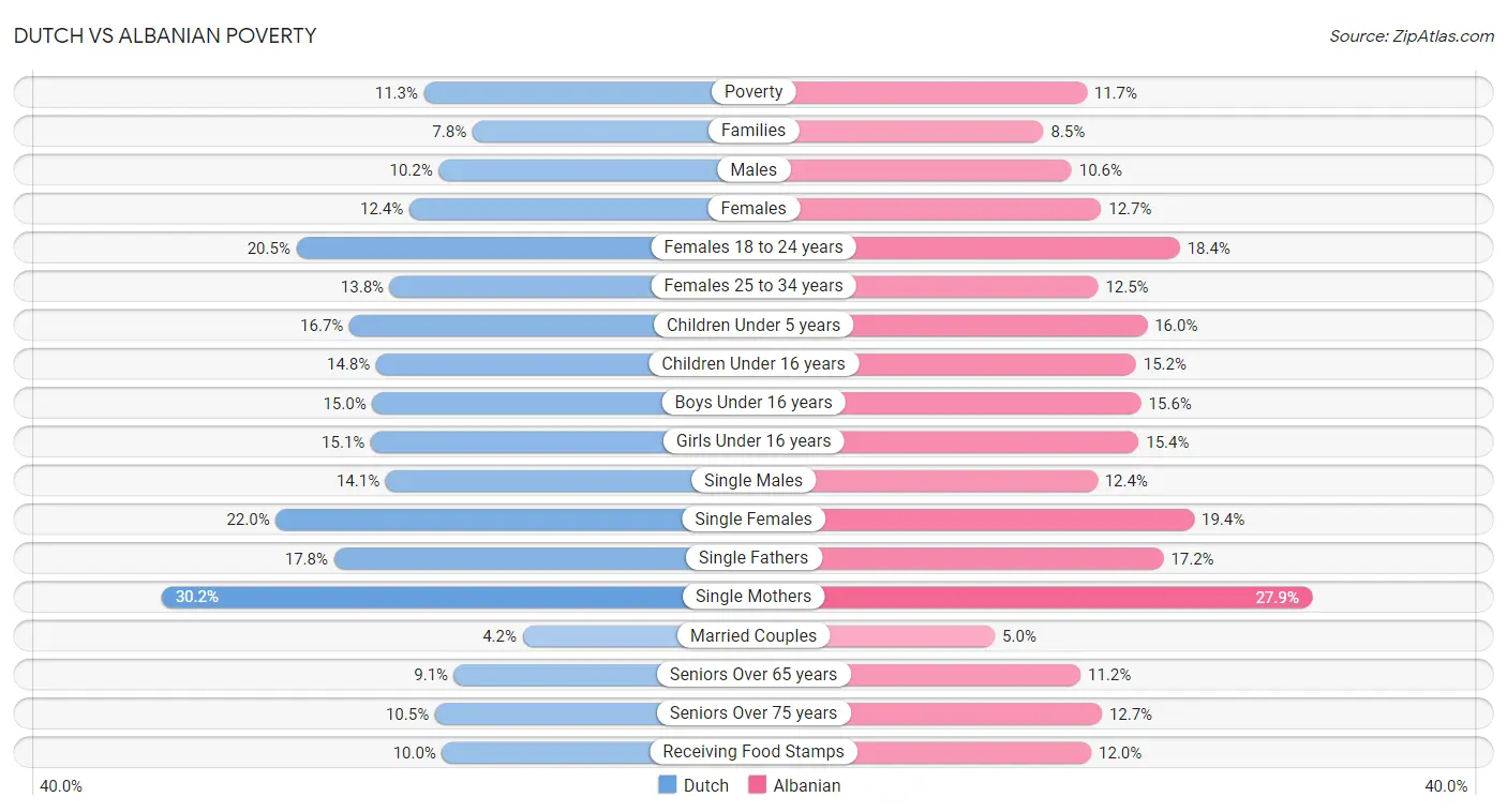 Dutch vs Albanian Poverty