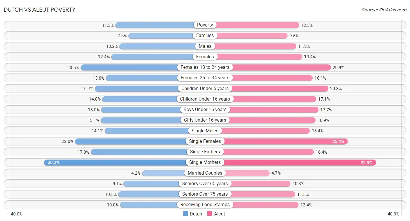 Dutch vs Aleut Poverty