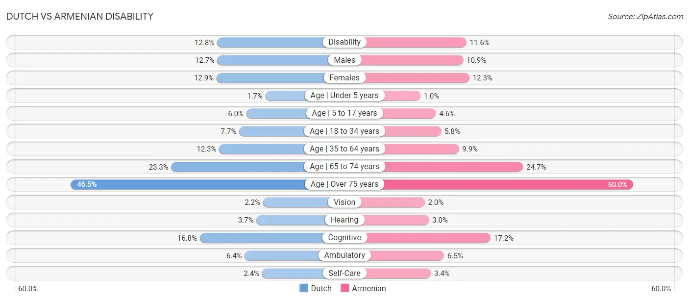 Dutch vs Armenian Disability