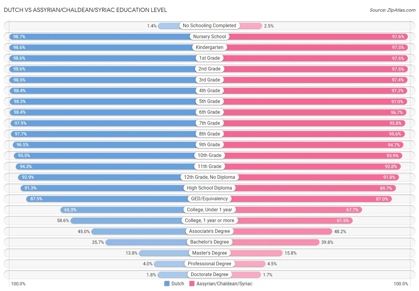 Dutch vs Assyrian/Chaldean/Syriac Education Level