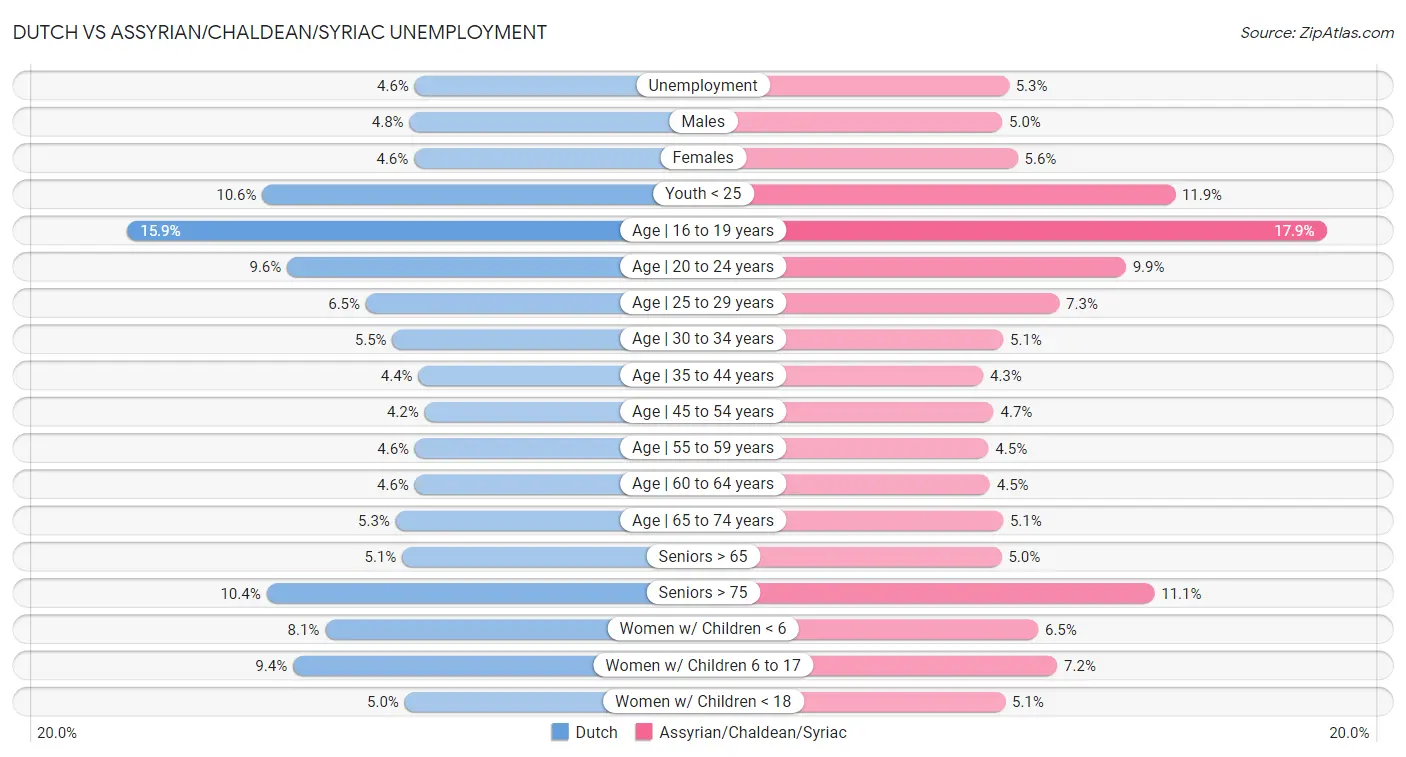 Dutch vs Assyrian/Chaldean/Syriac Unemployment