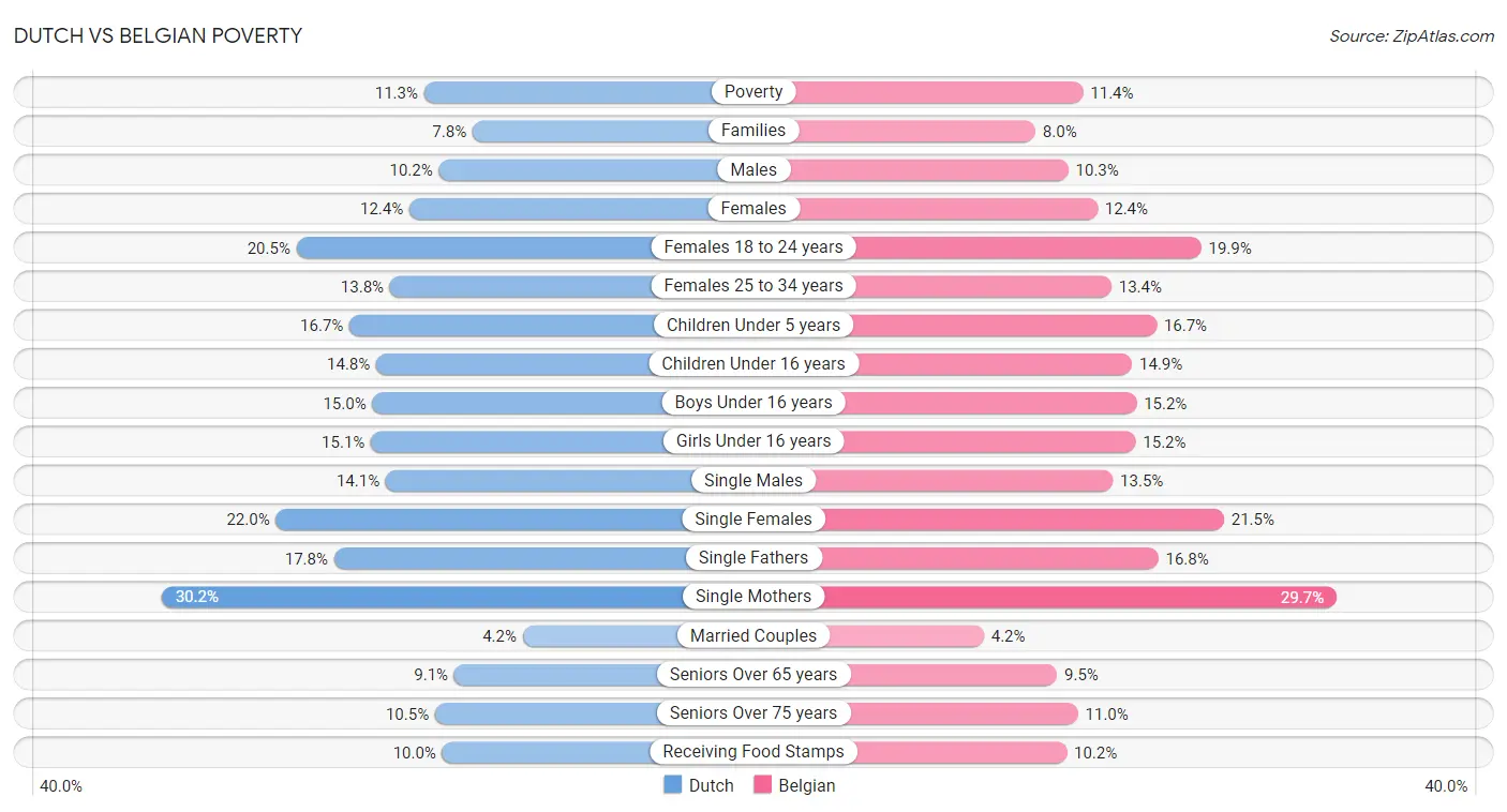 Dutch vs Belgian Poverty