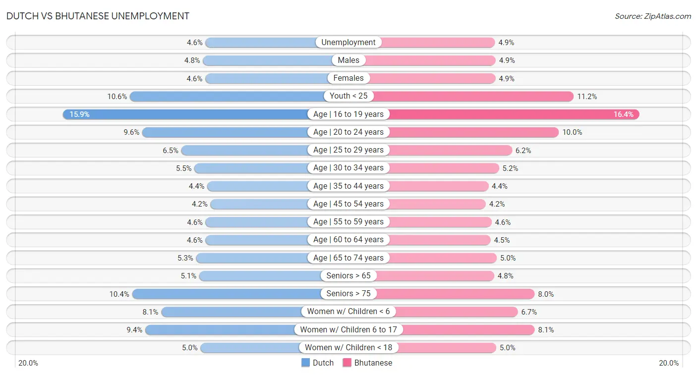 Dutch vs Bhutanese Unemployment