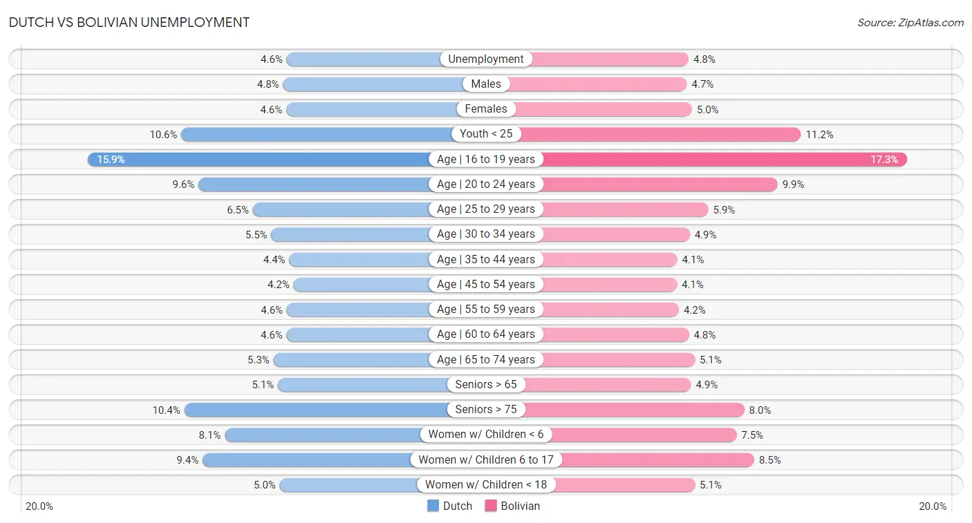 Dutch vs Bolivian Unemployment