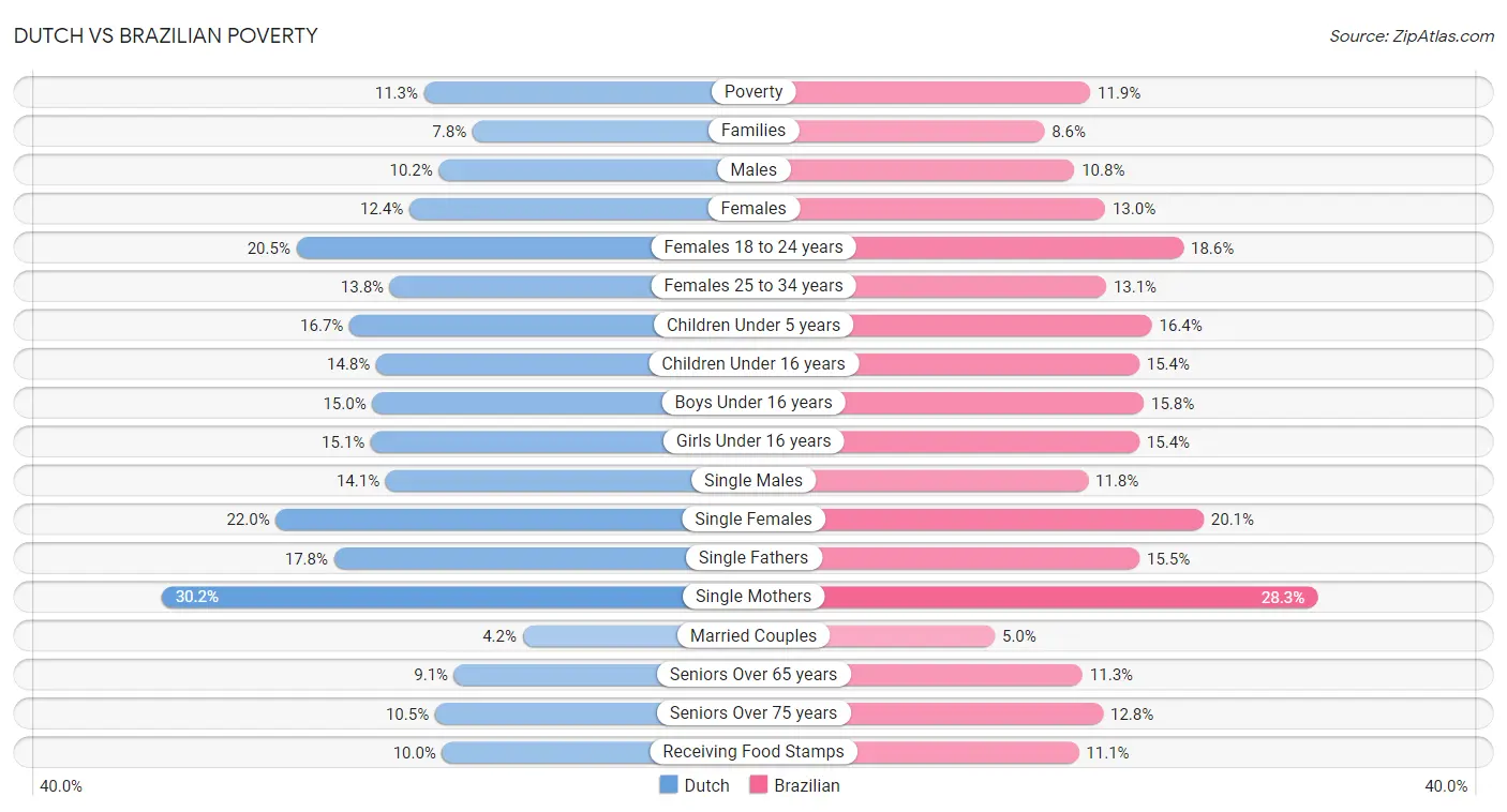 Dutch vs Brazilian Poverty