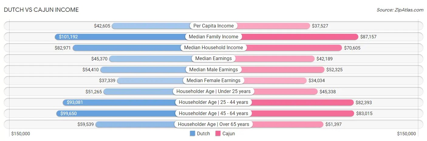 Dutch vs Cajun Income