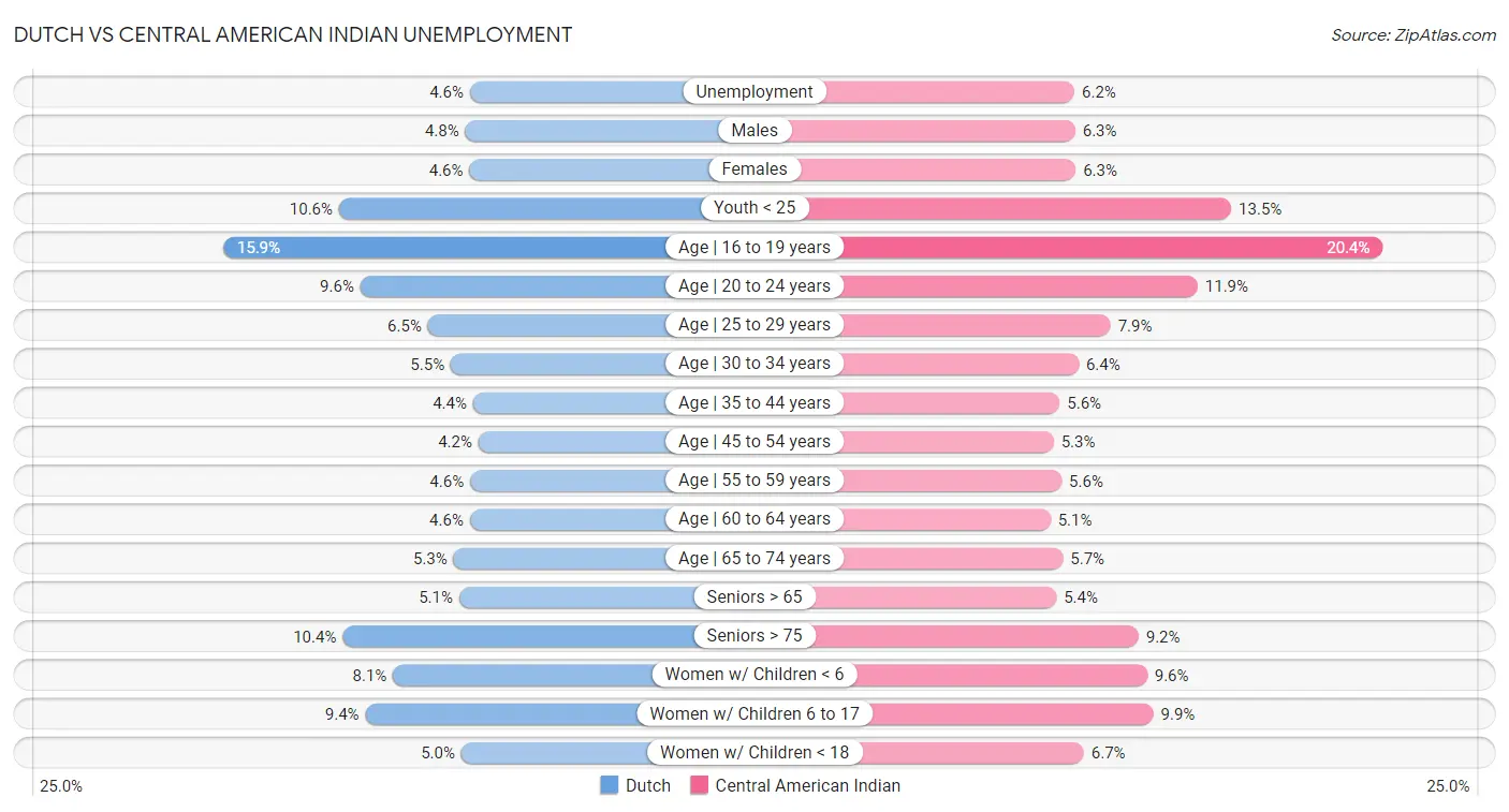 Dutch vs Central American Indian Unemployment