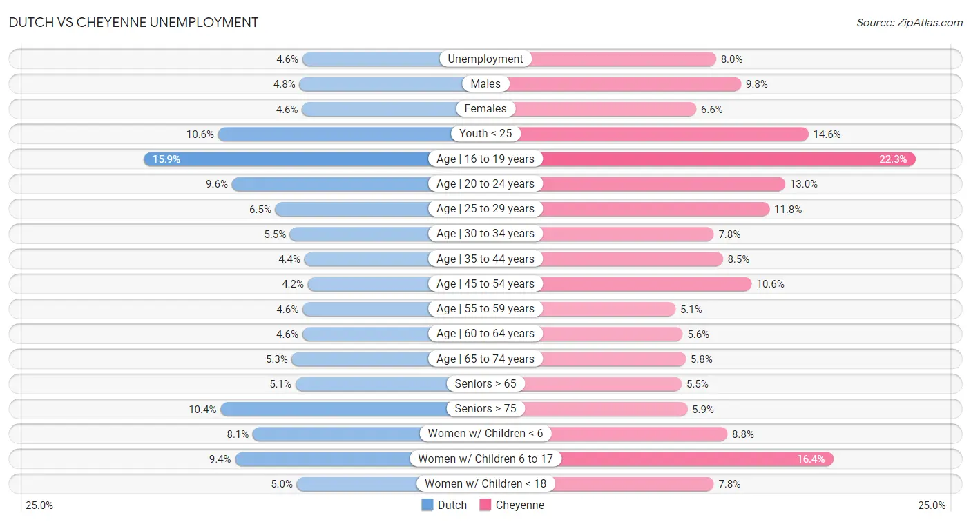 Dutch vs Cheyenne Unemployment