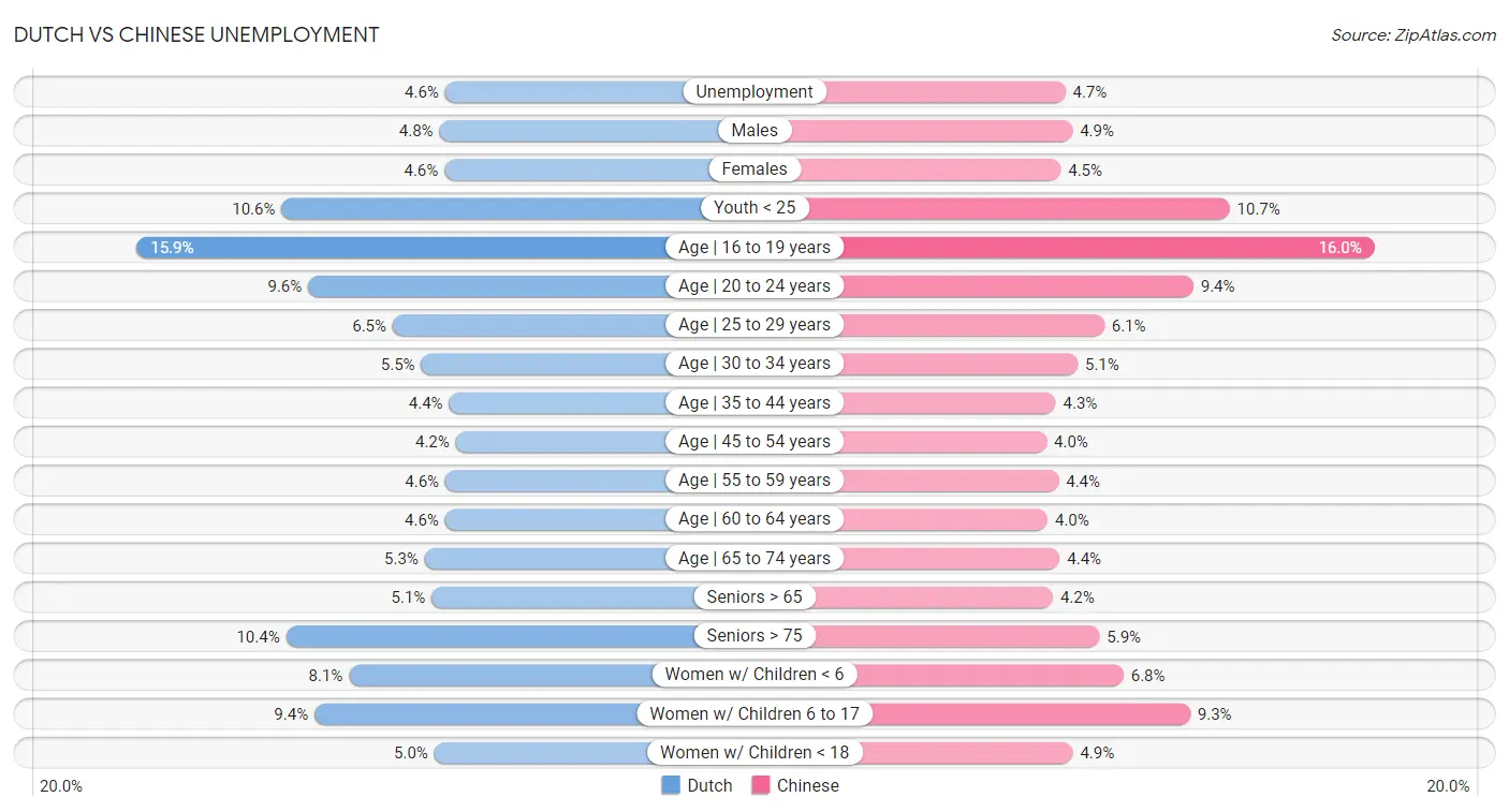 Dutch vs Chinese Unemployment