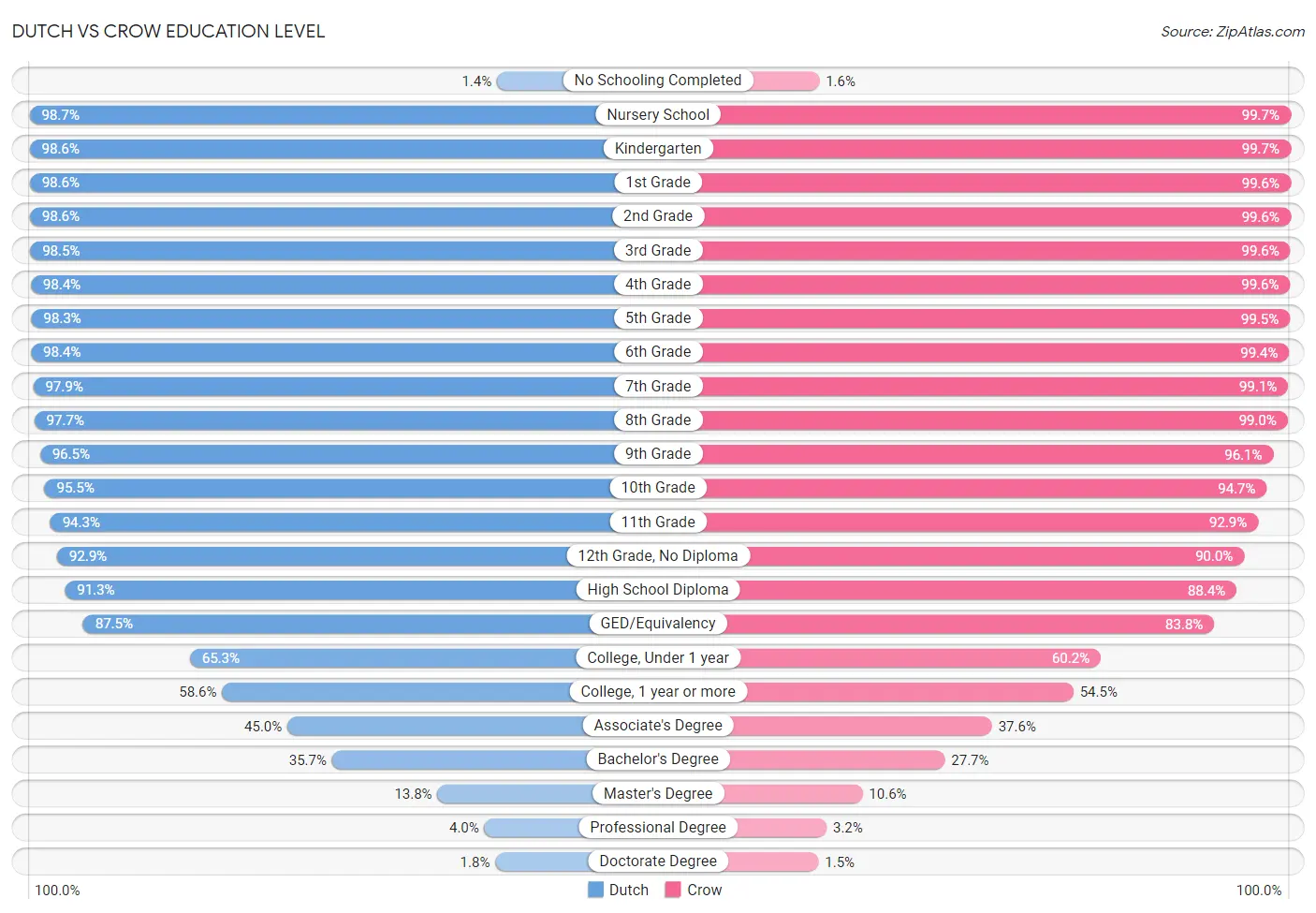 Dutch vs Crow Education Level