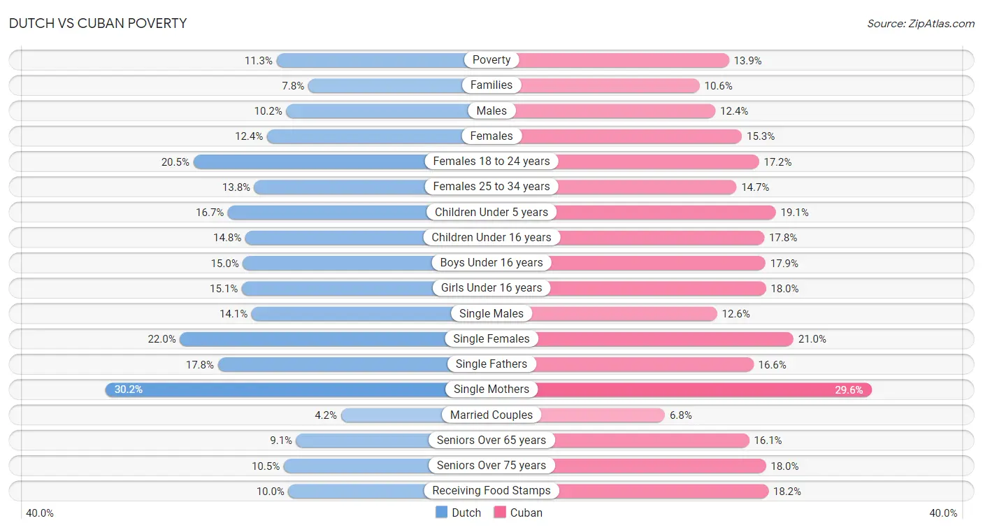 Dutch vs Cuban Poverty