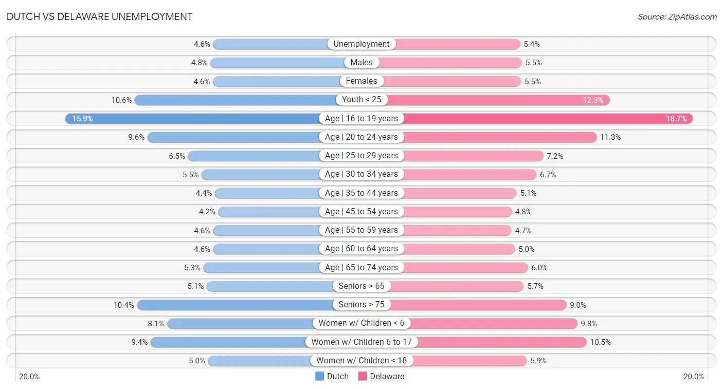 Dutch vs Delaware Unemployment