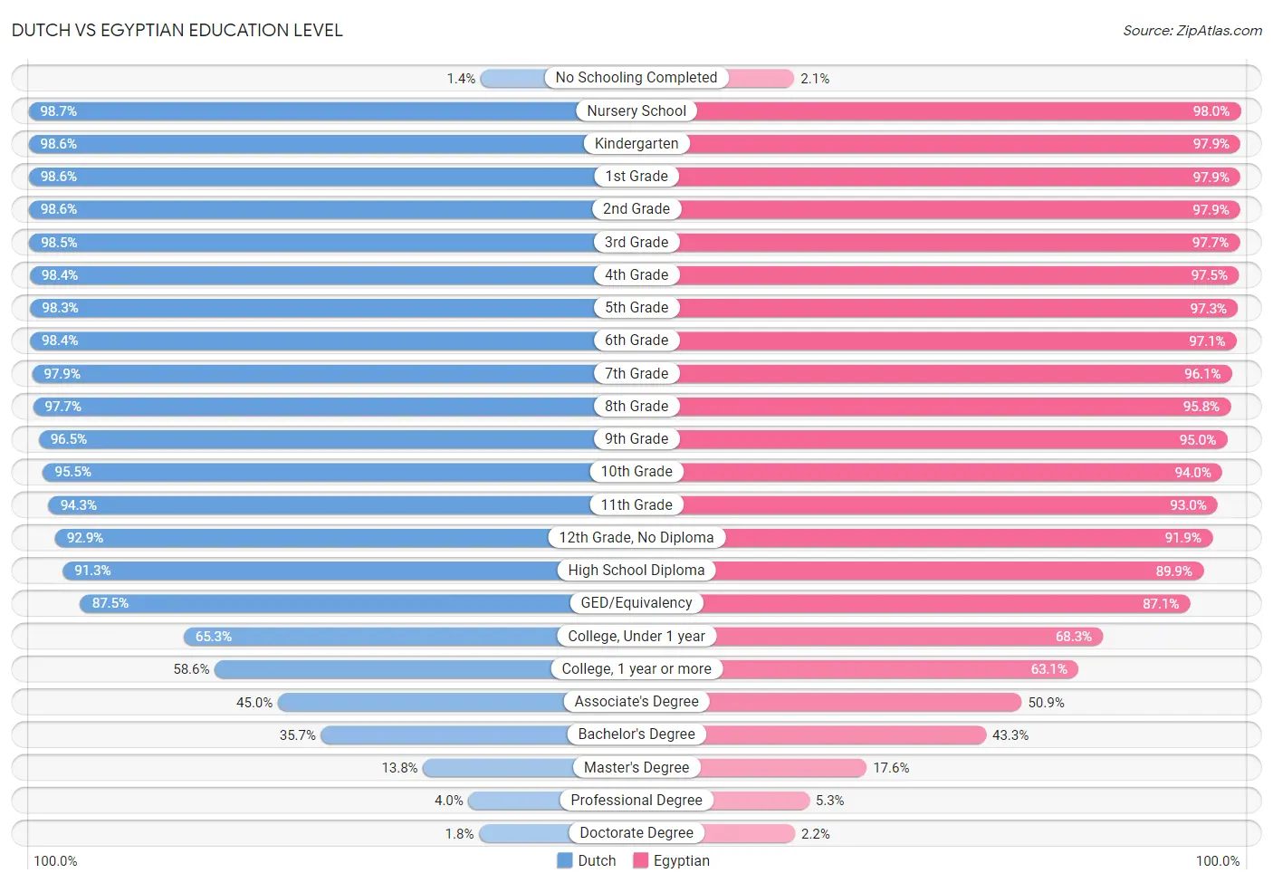 Dutch vs Egyptian Education Level