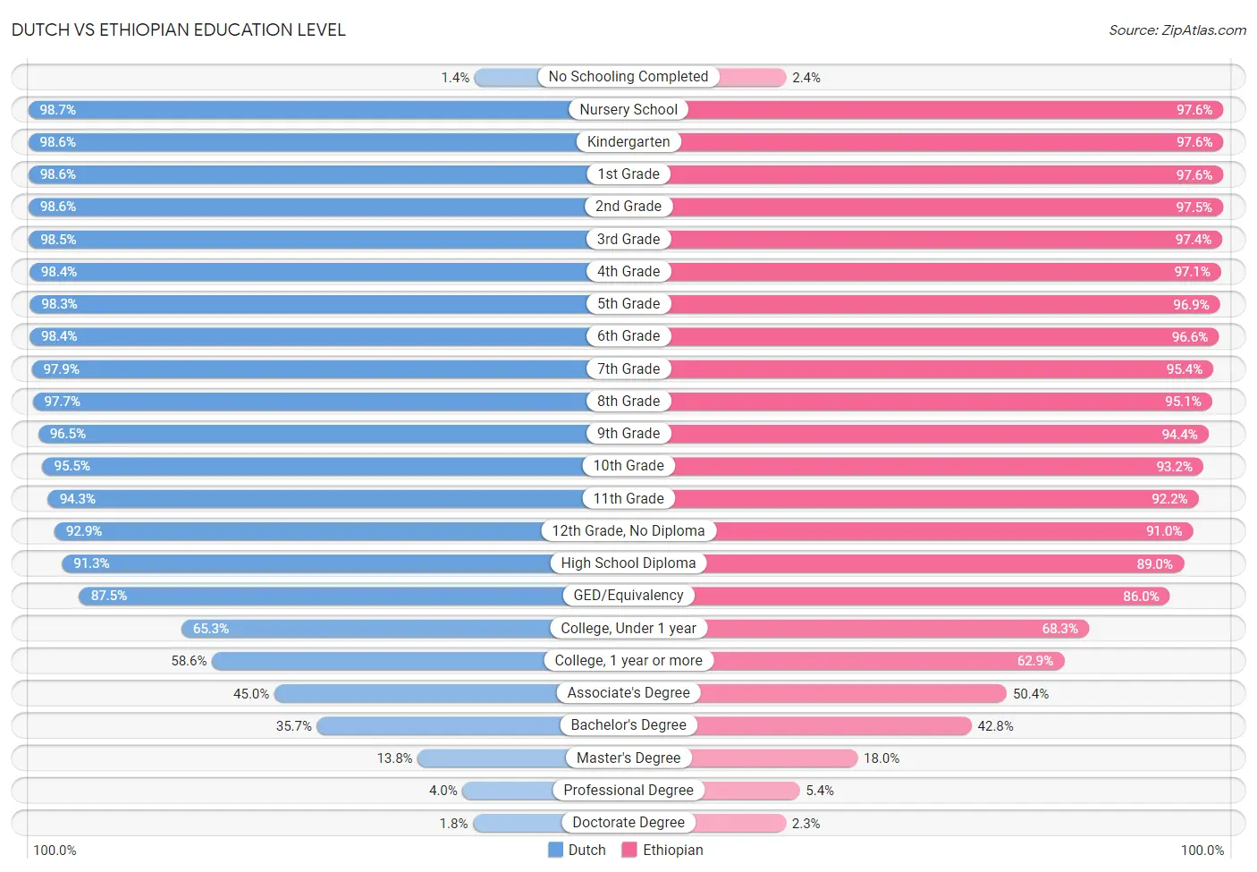 Dutch vs Ethiopian Education Level