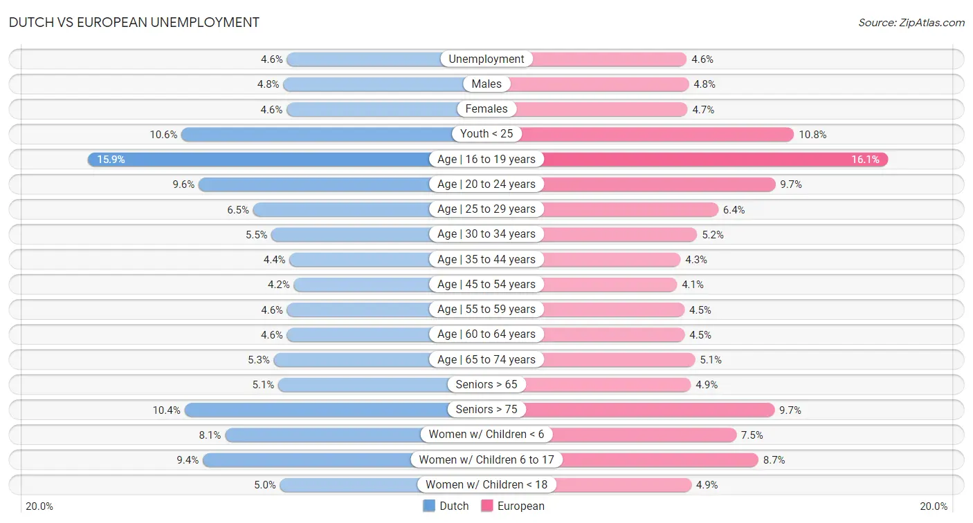 Dutch vs European Unemployment