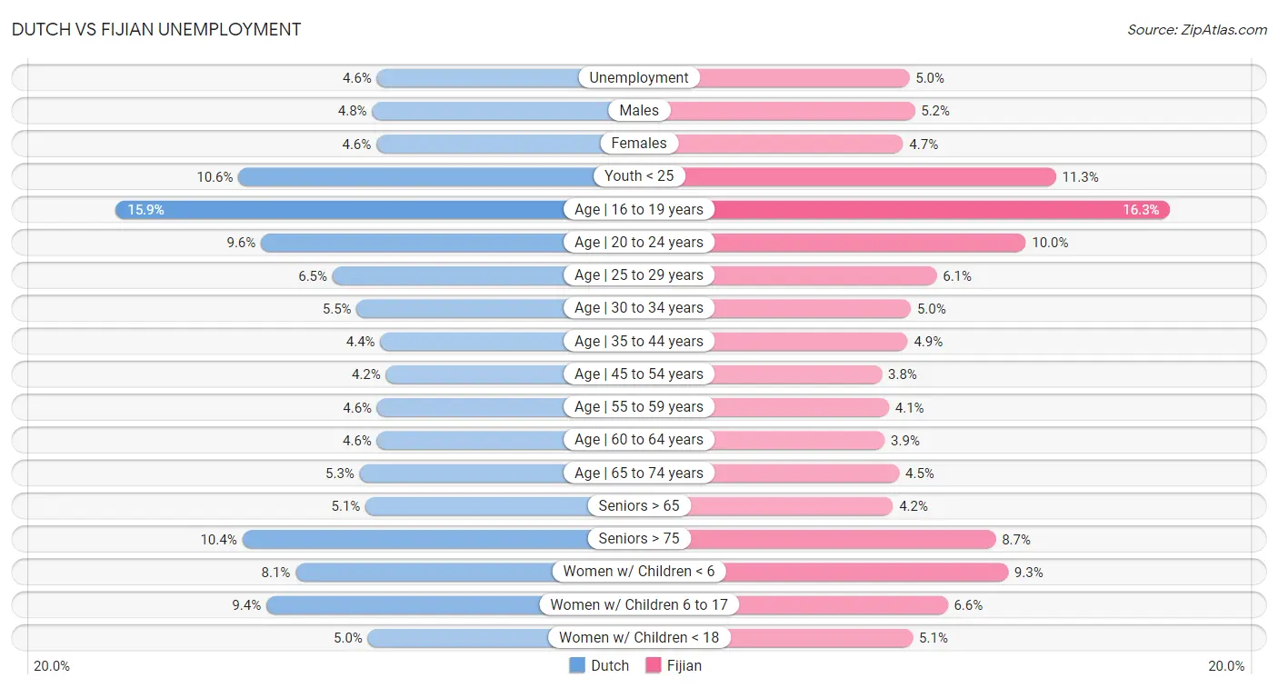 Dutch vs Fijian Unemployment