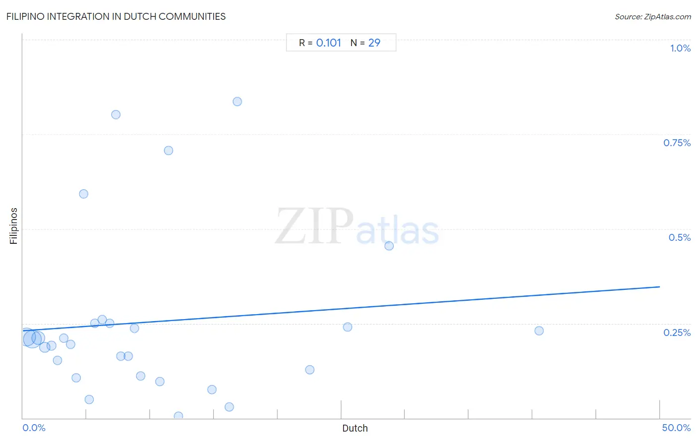 Dutch Integration in Filipino Communities