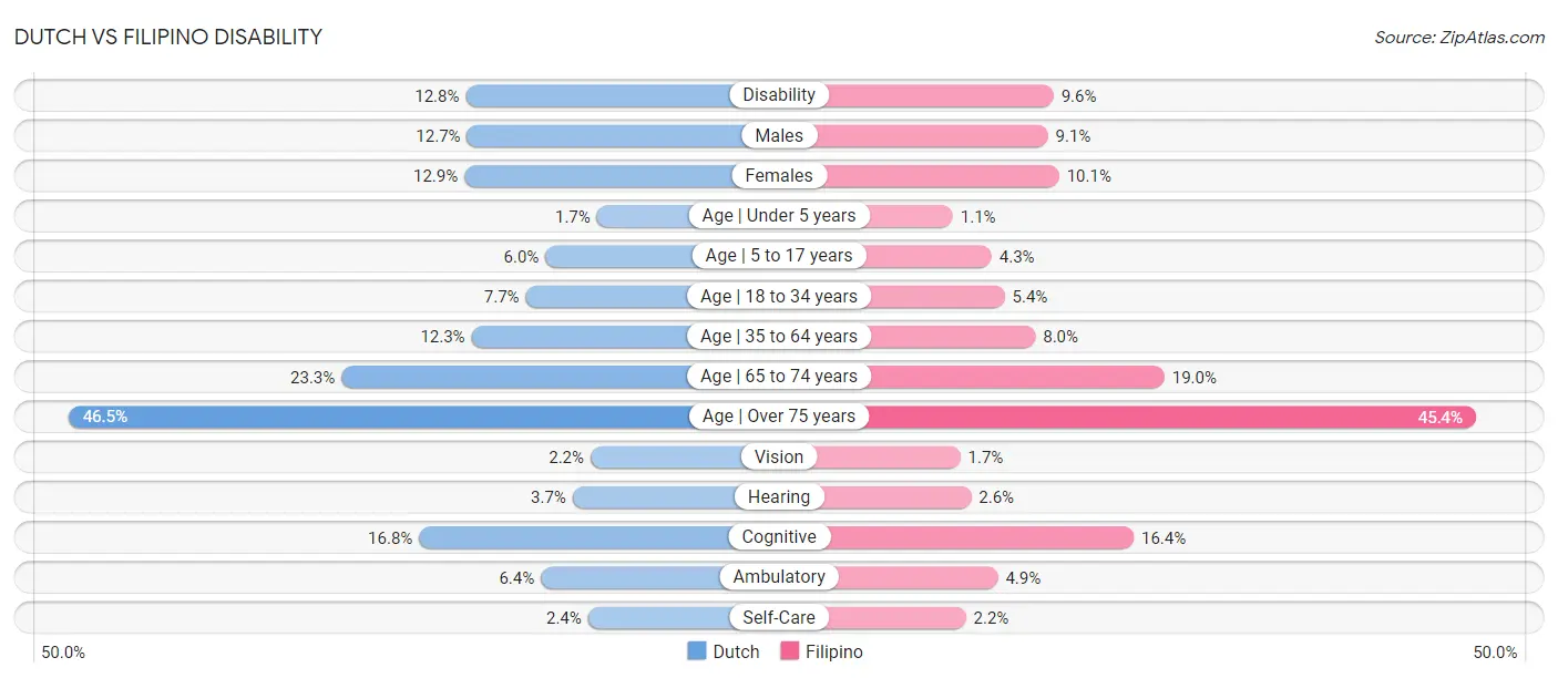 Dutch vs Filipino Disability
