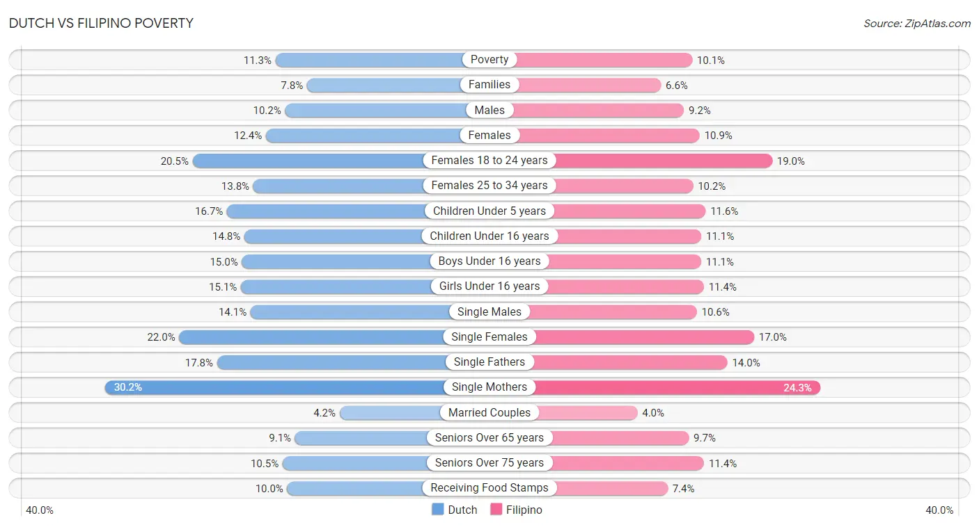 Dutch vs Filipino Poverty