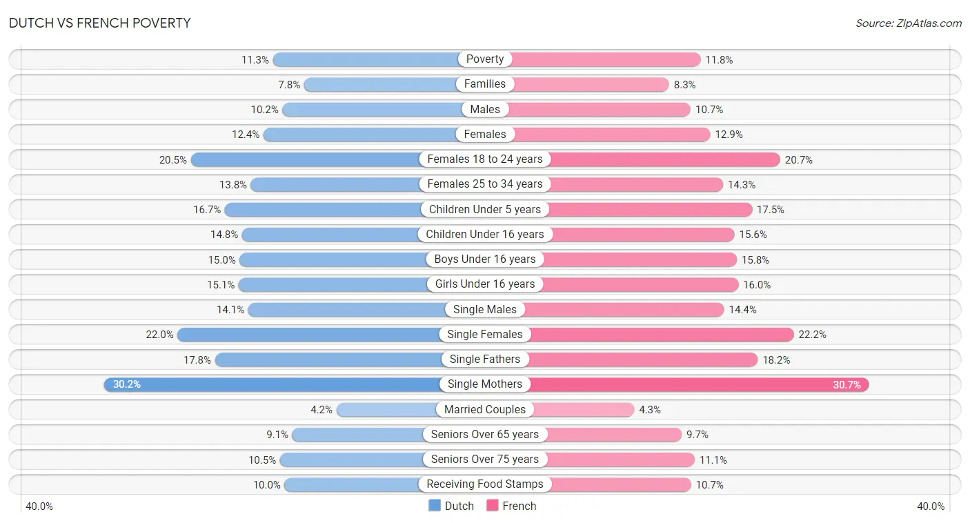 Dutch vs French Poverty