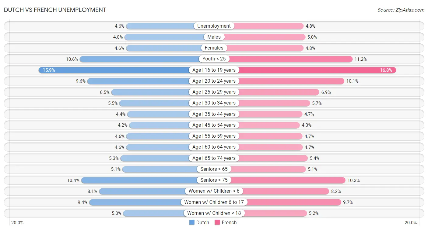 Dutch vs French Unemployment