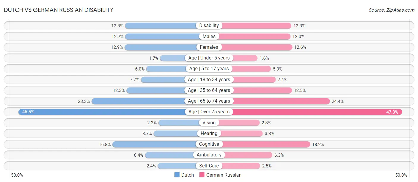 Dutch vs German Russian Disability