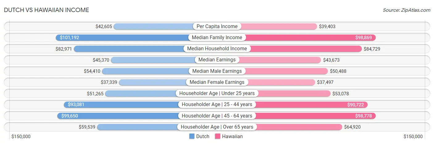 Dutch vs Hawaiian Income