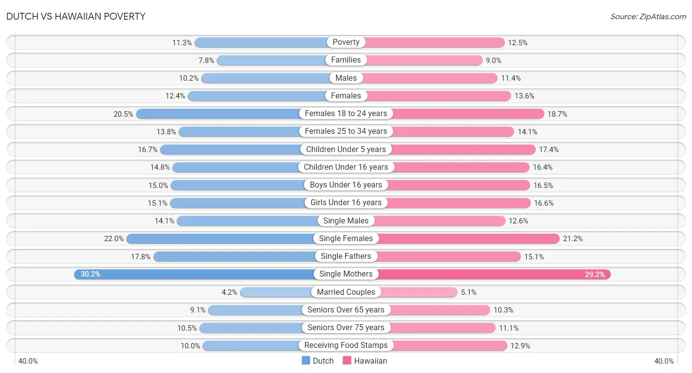 Dutch vs Hawaiian Poverty