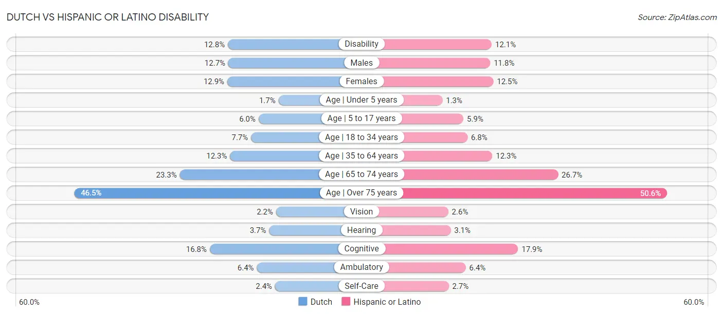 Dutch vs Hispanic or Latino Disability