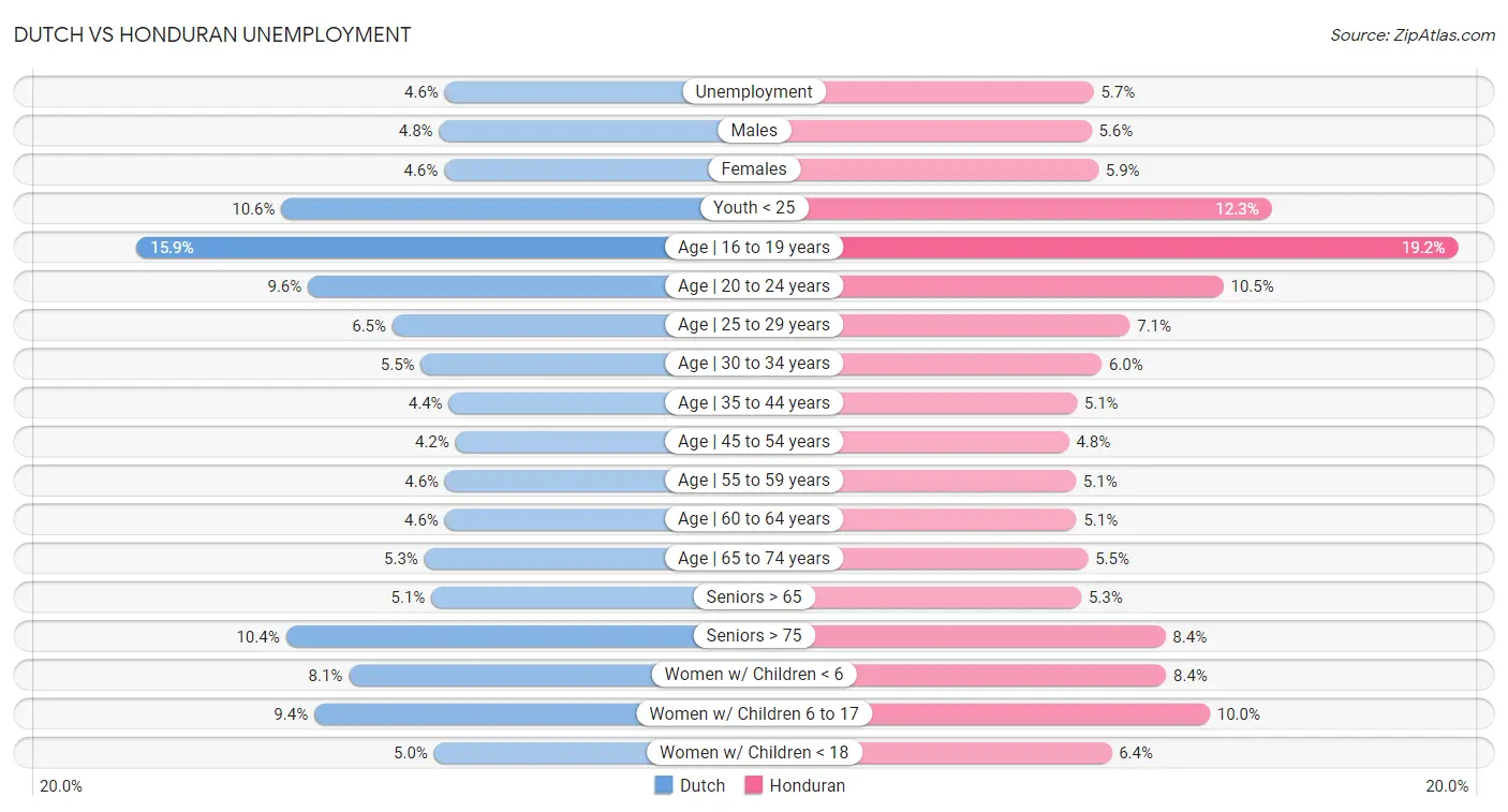 Dutch vs Honduran Unemployment