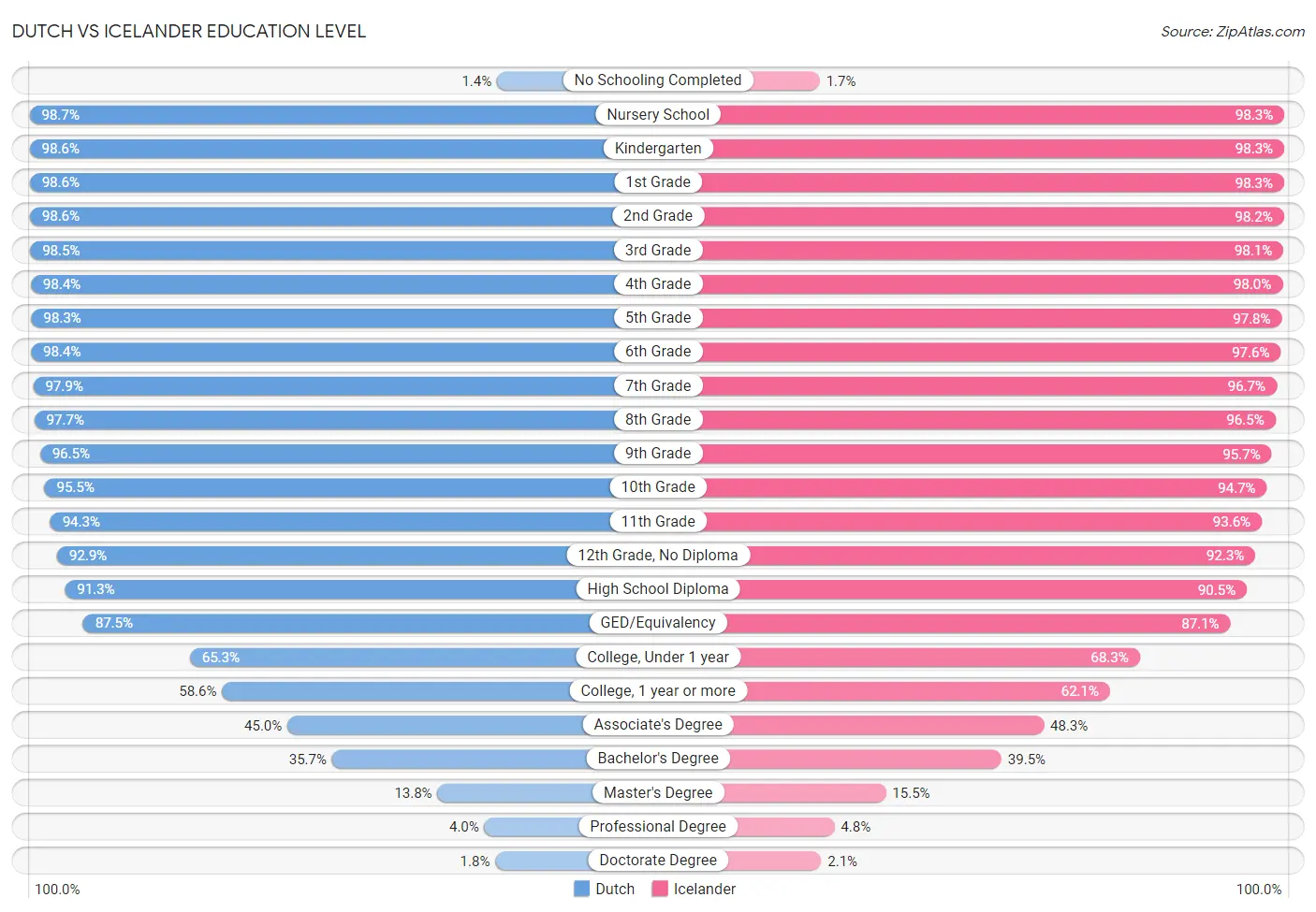 Dutch vs Icelander Education Level