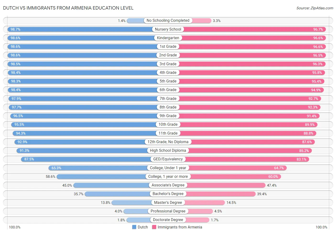 Dutch vs Immigrants from Armenia Education Level