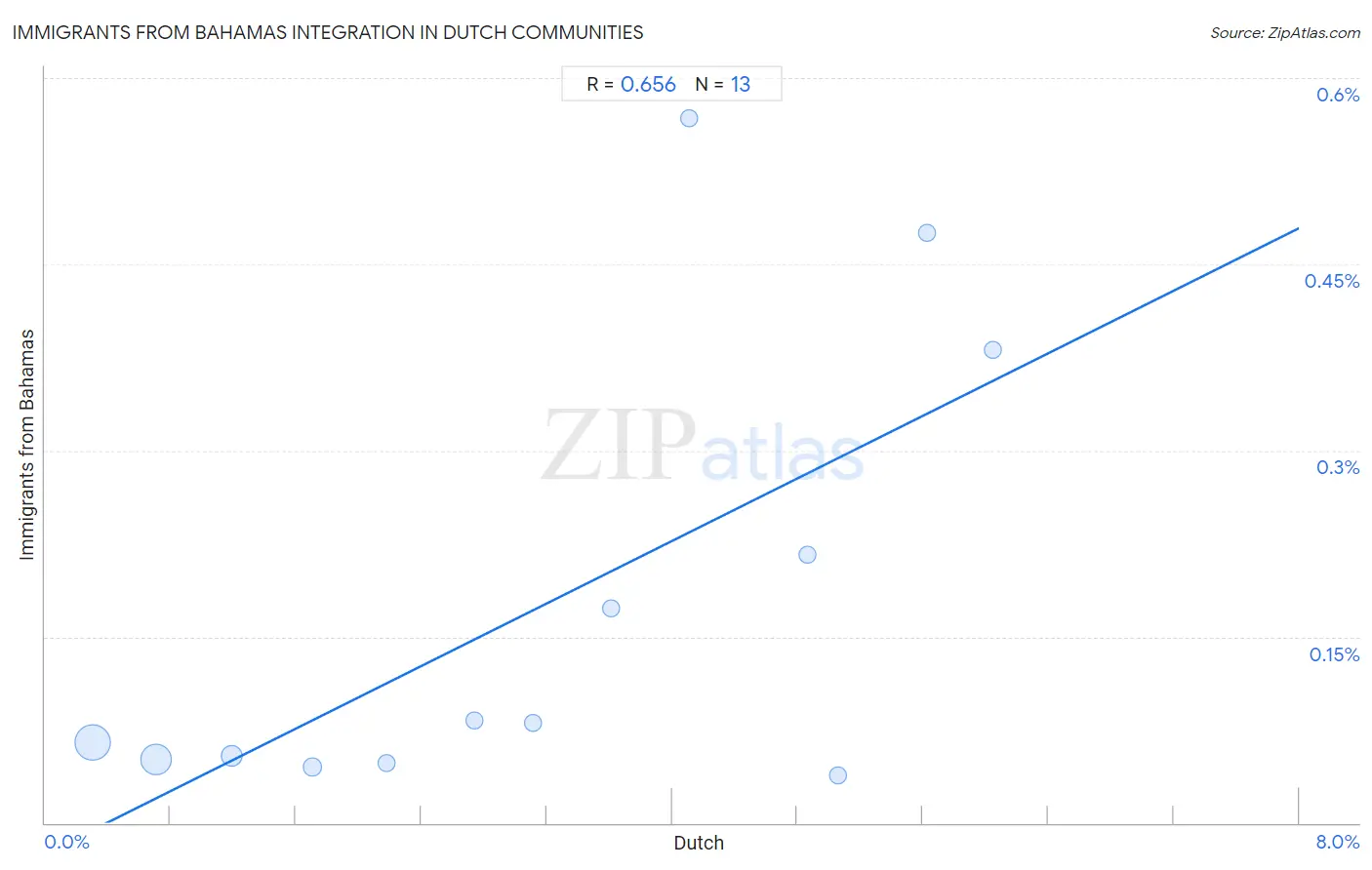 Dutch Integration in Immigrants from Bahamas Communities