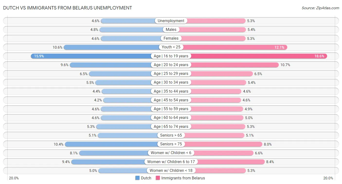 Dutch vs Immigrants from Belarus Unemployment