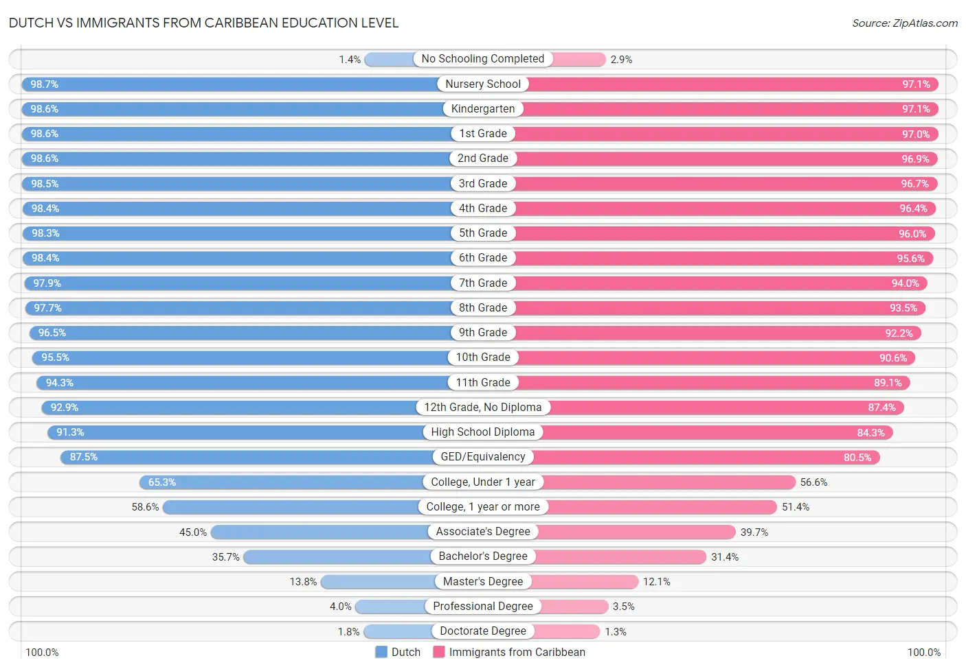 Dutch vs Immigrants from Caribbean Education Level