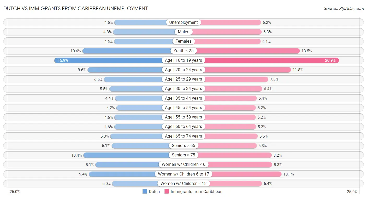 Dutch vs Immigrants from Caribbean Unemployment