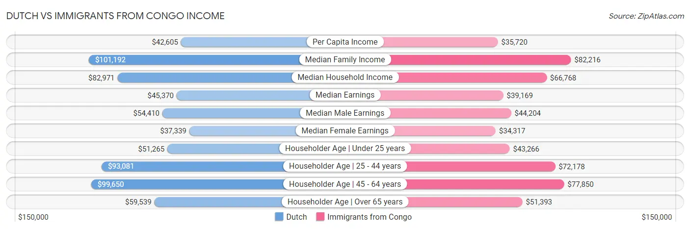 Dutch vs Immigrants from Congo Income