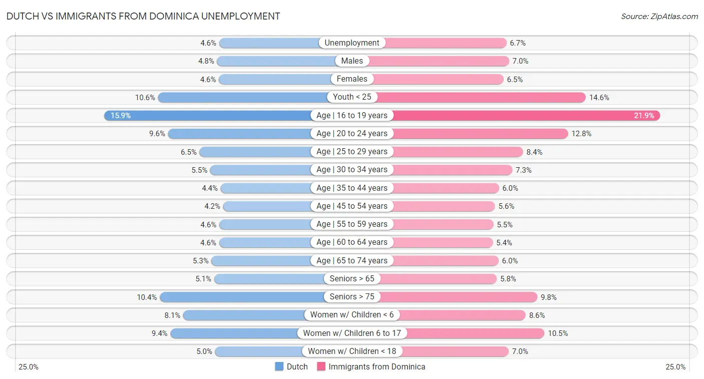 Dutch vs Immigrants from Dominica Unemployment