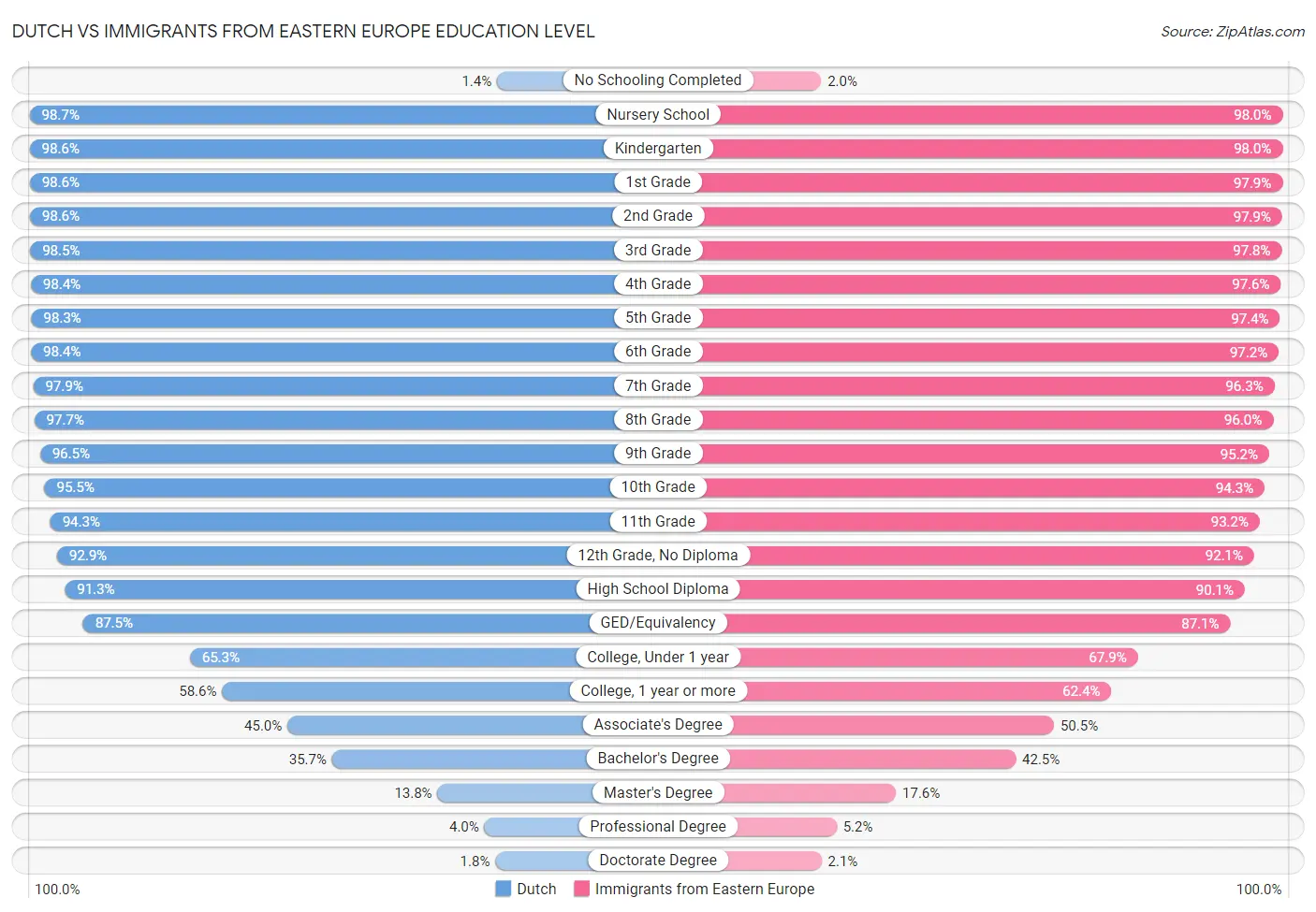 Dutch vs Immigrants from Eastern Europe Education Level