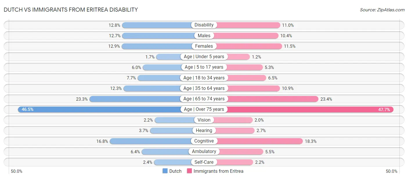 Dutch vs Immigrants from Eritrea Disability