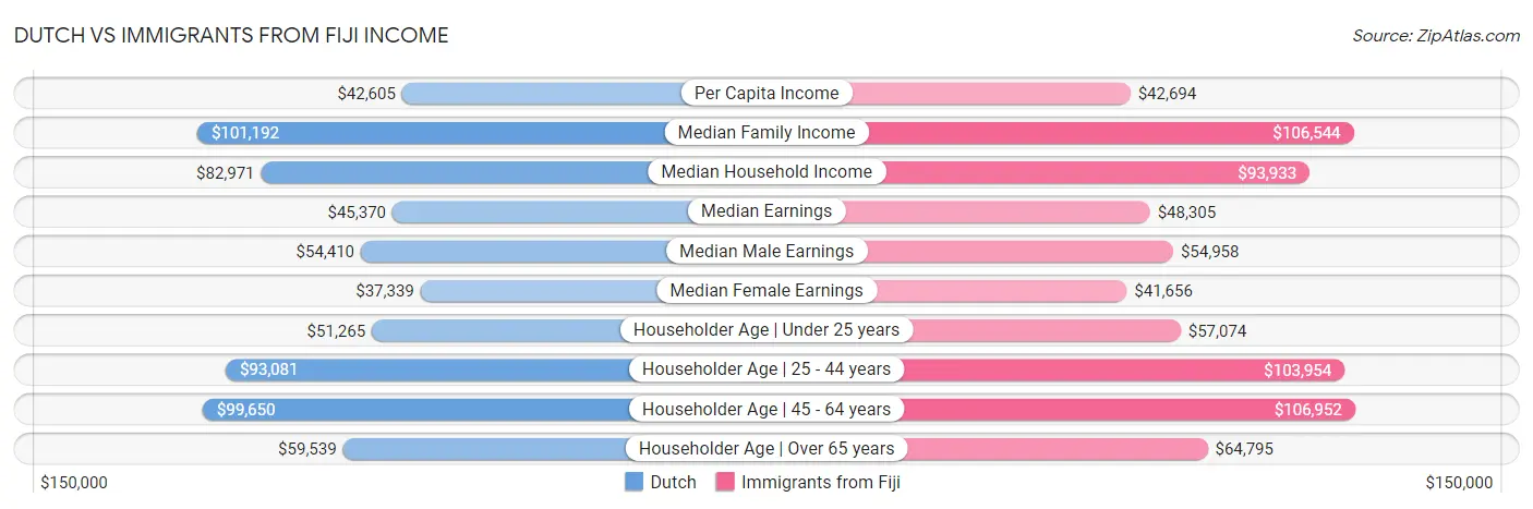 Dutch vs Immigrants from Fiji Income