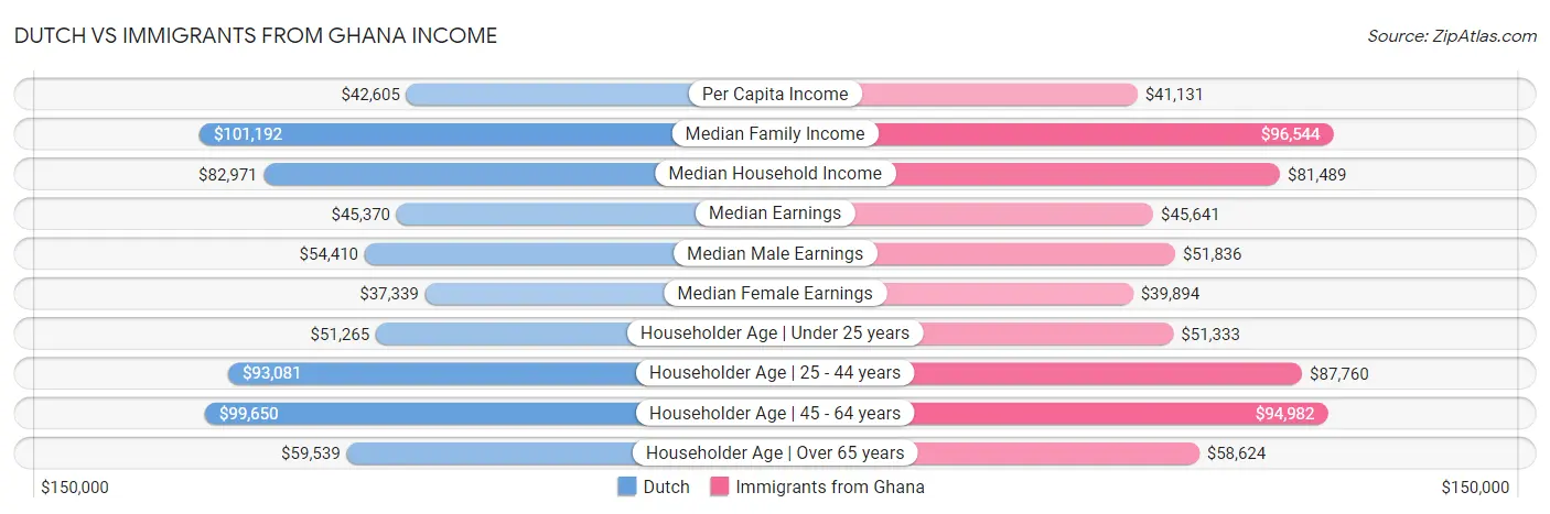 Dutch vs Immigrants from Ghana Income