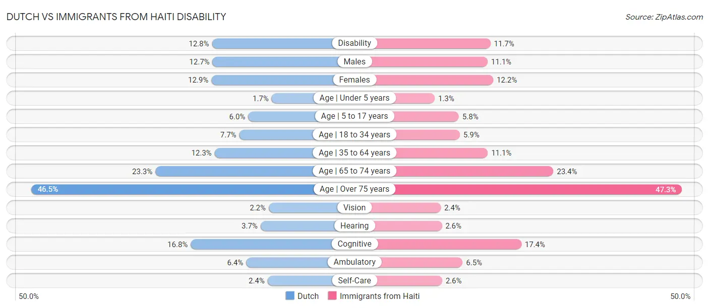 Dutch vs Immigrants from Haiti Disability