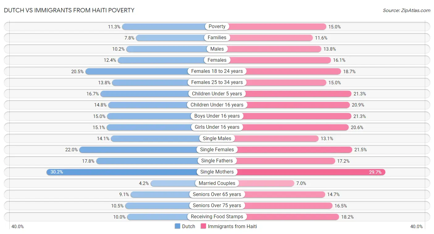 Dutch vs Immigrants from Haiti Poverty