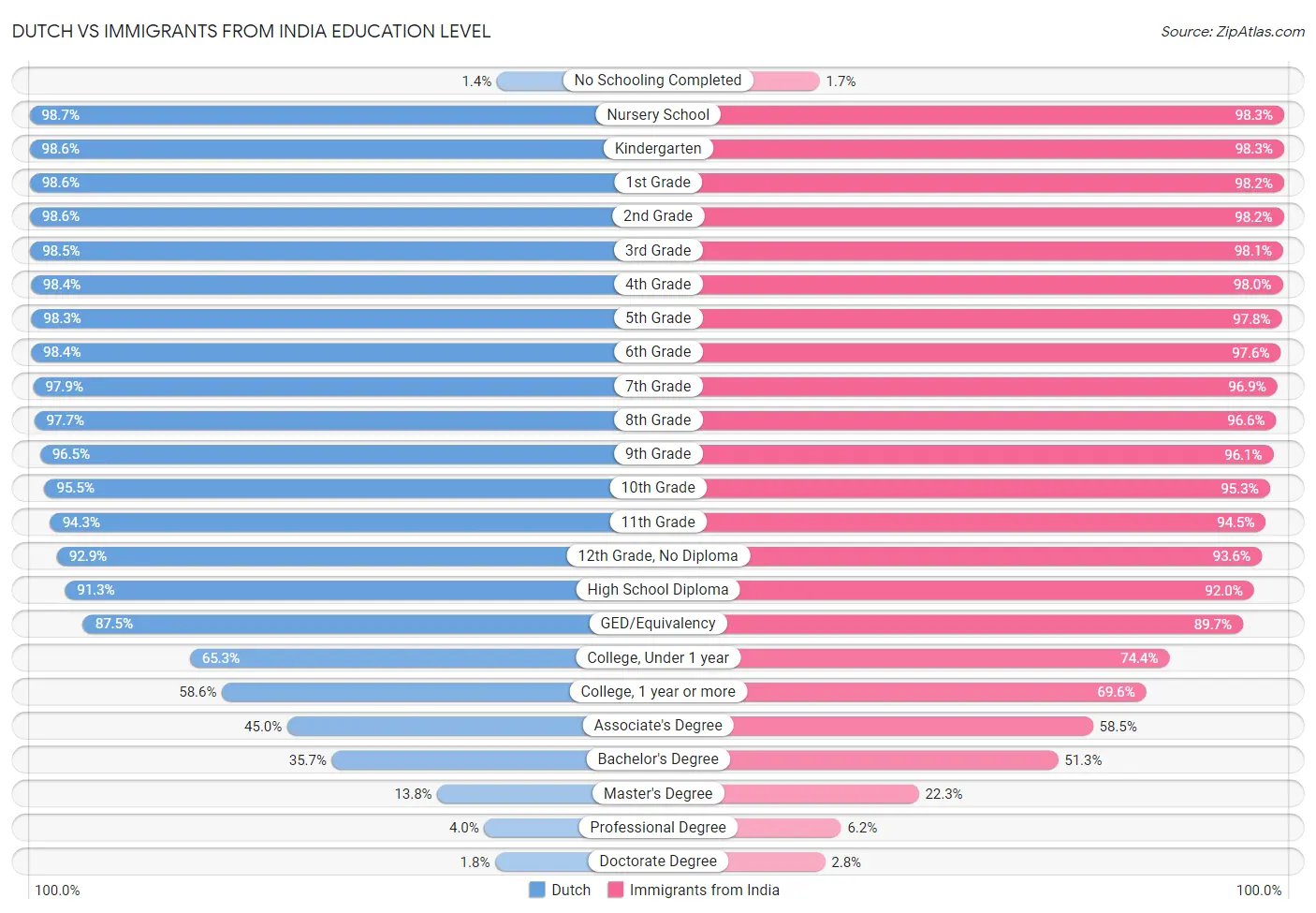 Dutch vs Immigrants from India Education Level