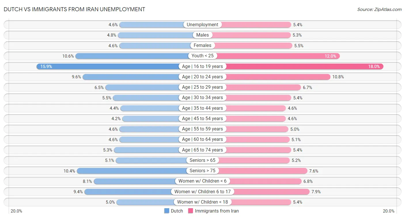 Dutch vs Immigrants from Iran Unemployment