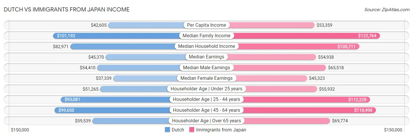 Dutch vs Immigrants from Japan Income