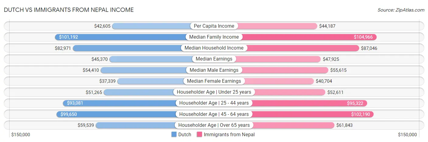 Dutch vs Immigrants from Nepal Income