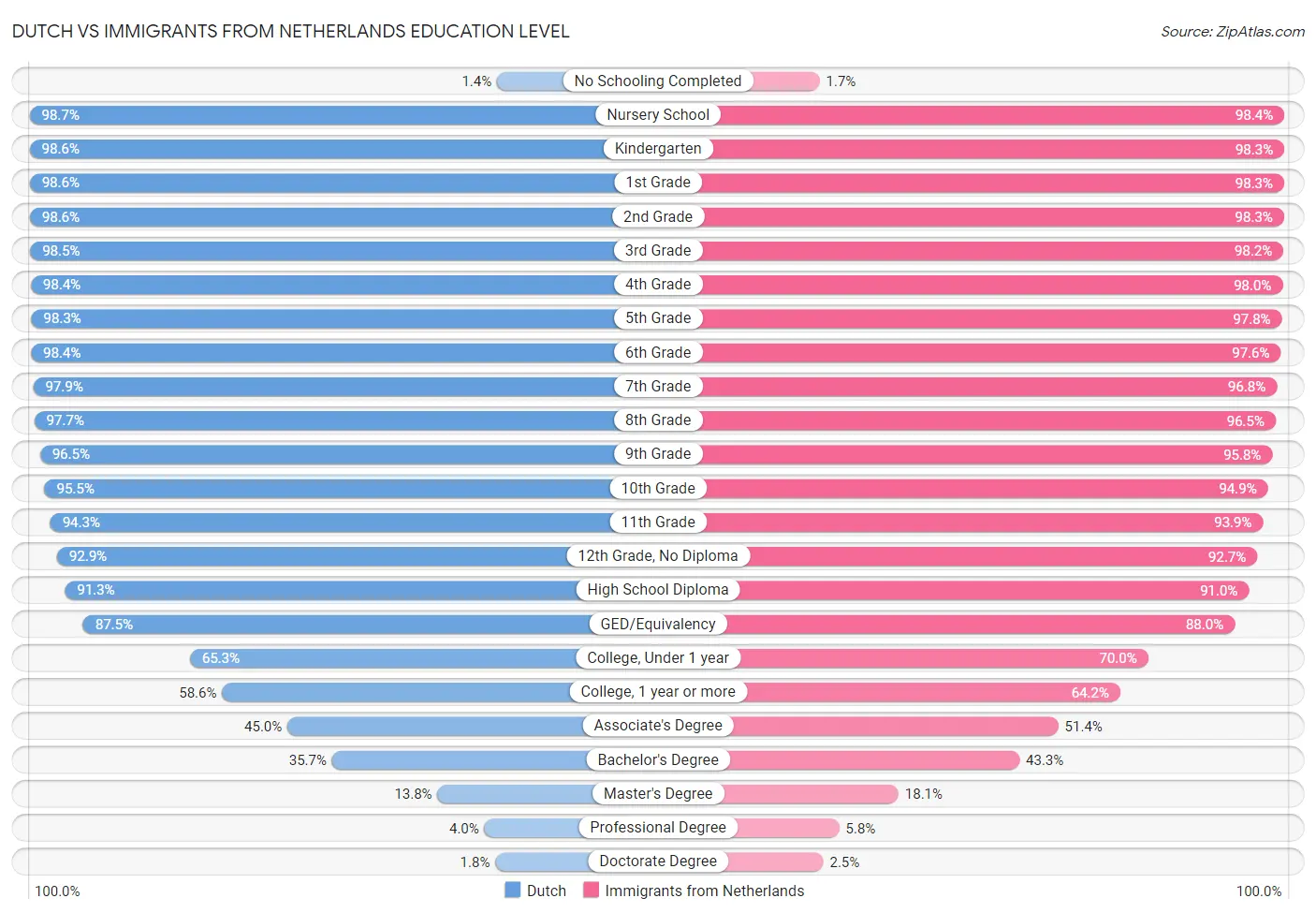 Dutch vs Immigrants from Netherlands Education Level