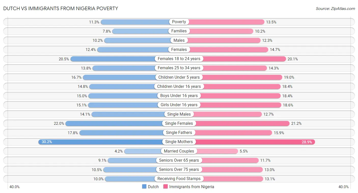 Dutch vs Immigrants from Nigeria Poverty